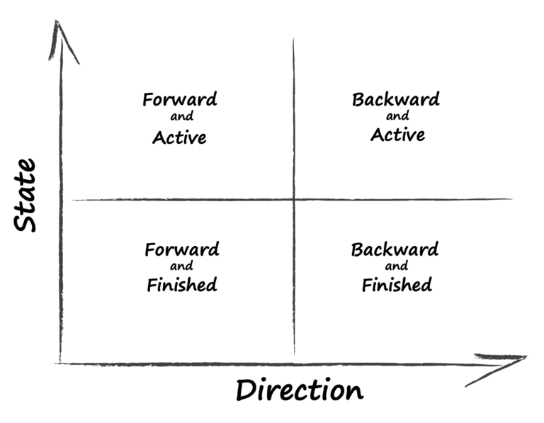 States and directions of work items - Pacemkr